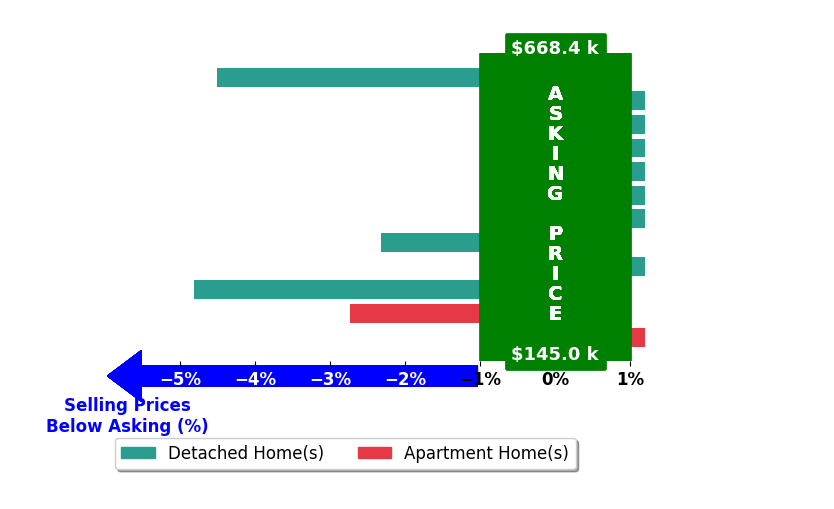 Susan PiersallHanes's purchased homes closed 1.1% below asking on average, with 0 homes above, 4 below, and 8 at asking price.