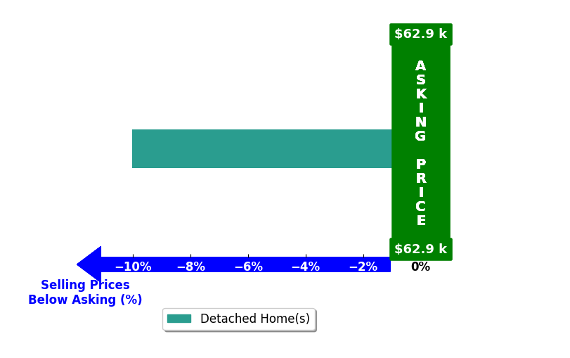 Tia Kiser's purchased homes closed 10.0% below asking on average, with 0 homes above, 1 below, and 0 at asking price.
