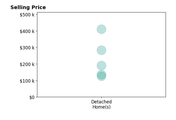 Rachel Perry's purchased homes include detached homes from $127K to $410K.