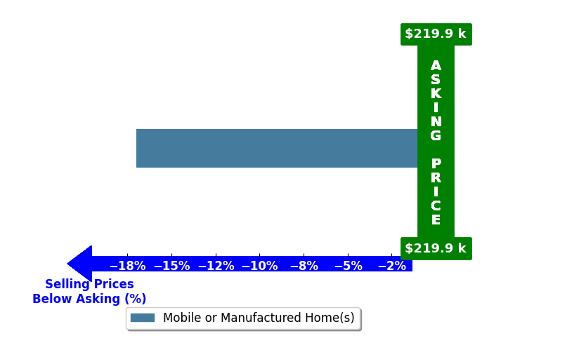 Bar chart comparing asking price vs selling price for DOUGLAS BROWN