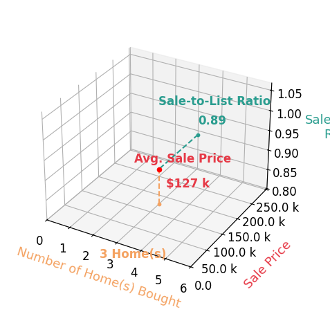REBEKAH STOWERS helped buy 3 homes with an average sale price of $127K and an average sale-to-list ratio of 89.3%.