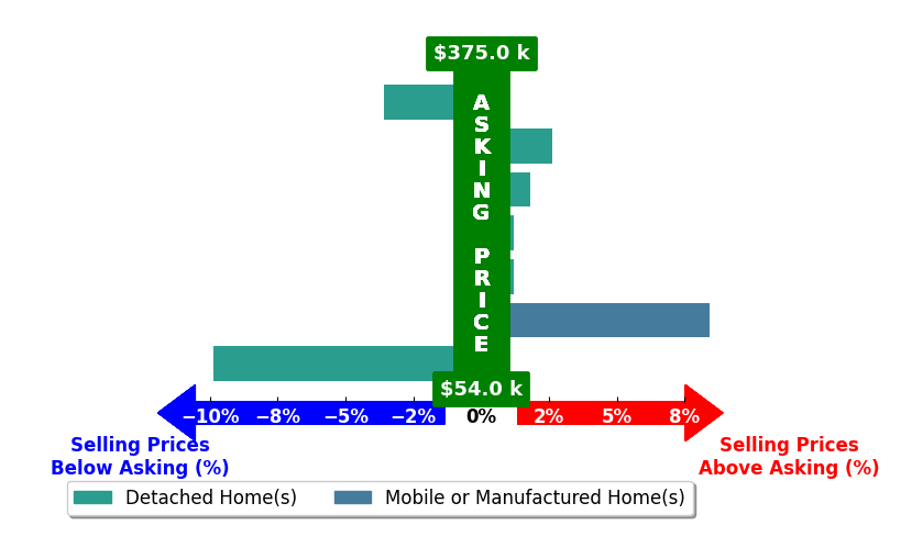 Kacie Camp's purchased homes closed 0.1% below asking on average, with 3 homes above, 2 below, and 2 at asking price.