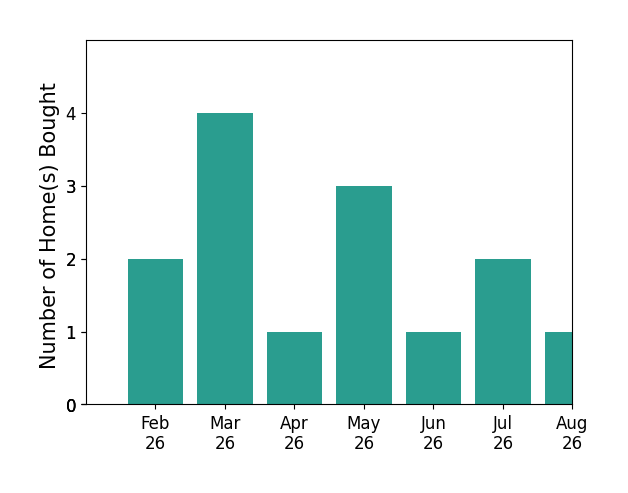 Non Mls Salesperson helped buy 2 homes in February 2026, 4 homes in March 2026, 1 home in April 2026, 3 homes in May 2026, 1 home in June 2026, 2 homes in July 2026, 1 home in August 2026, for a total of 14 homes.