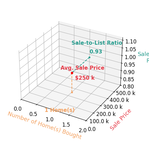 Casey Moore helped buy 1 homes with an average sale price of $250K and an average sale-to-list ratio of 93.3%.