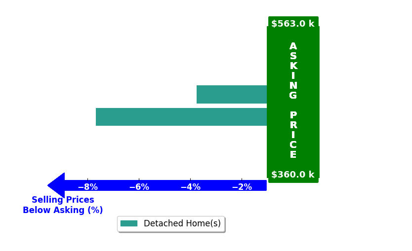 Darren Finch's purchased homes closed 5.7% below asking on average, with 0 homes above, 2 below, and 0 at asking price.