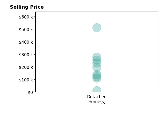 Katelynn Davidson's purchased homes include detached homes from $13K to $512K.