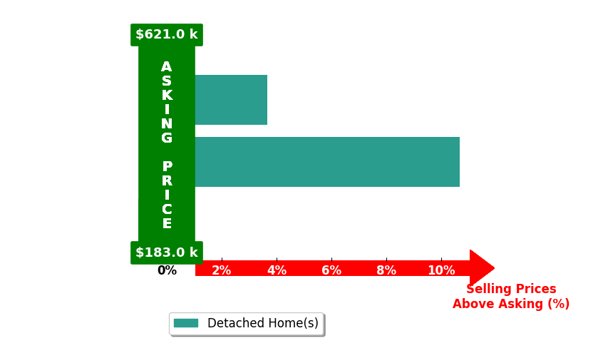 Diana Barnett's purchased homes closed 4.4% above asking on average, with 2 homes above, 1 below, and 0 at asking price.
