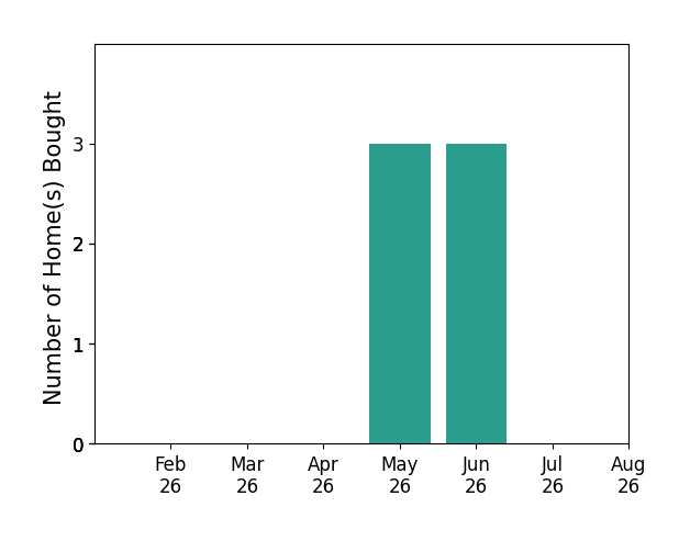 Loree Rupe helped buy 3 homes in May 2026, 3 homes in June 2026, for a total of 6 homes.