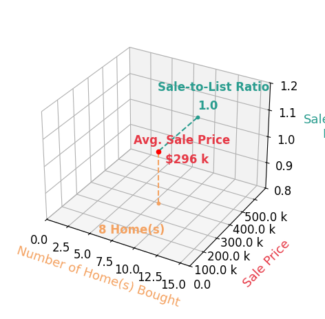 Janet Gommel helped buy 8 homes with an average sale price of $296K and an average sale-to-list ratio of 100.1%.