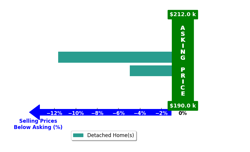 Jeannie Allen's purchased homes closed 8.3% below asking on average, with 0 homes above, 2 below, and 0 at asking price.
