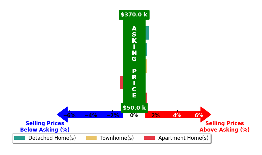Nycole Kostelac's purchased homes closed 0.0% above asking on average, with 1 homes above, 1 below, and 3 at asking price.