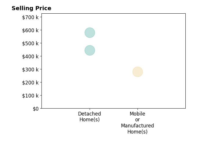 Jason Colley's purchased homes include mobile or manufactured homes at $279K, detached homes from $445K to $580K.