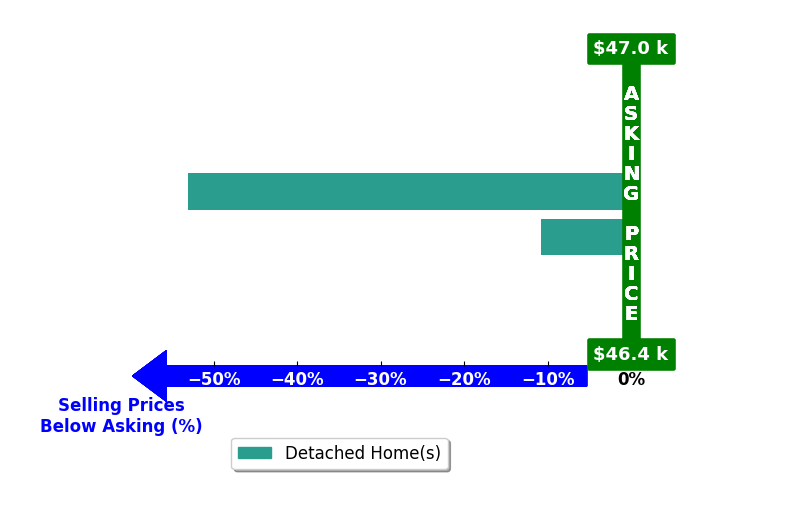 Bar chart comparing asking price vs selling price for Erica Bushaw