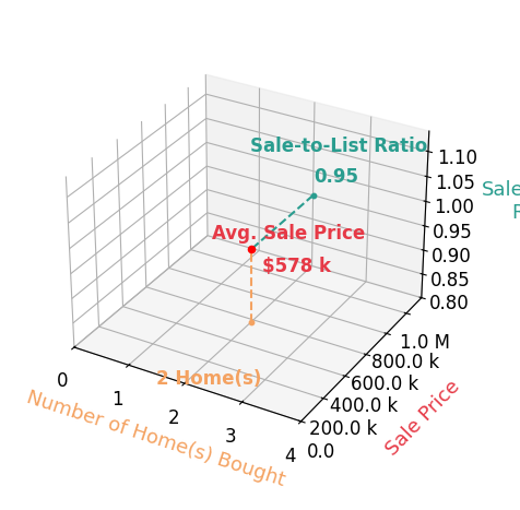 Chart showing sale-to-list price ratio for Wes Gielau