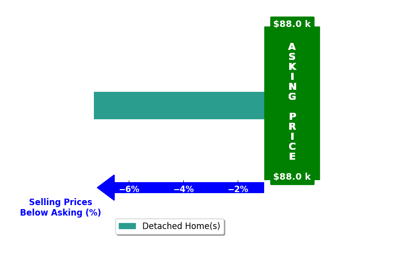 Bar chart comparing asking price vs selling price for Jonathan Miles