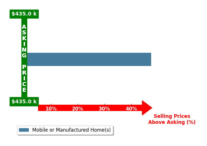 Scott Butler's purchased homes closed 47.5% above asking on average, with 1 homes above, 0 below, and 0 at asking price.