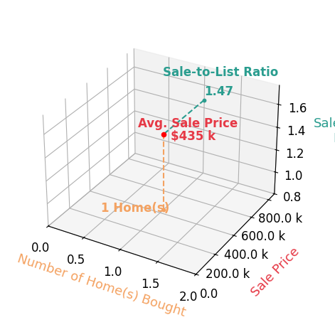 Scott Butler helped buy 1 homes with an average sale price of $435K and an average sale-to-list ratio of 147.5%.