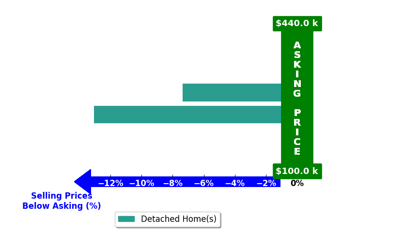 Nick Stamps's purchased homes closed 10.2% below asking on average, with 0 homes above, 2 below, and 0 at asking price.