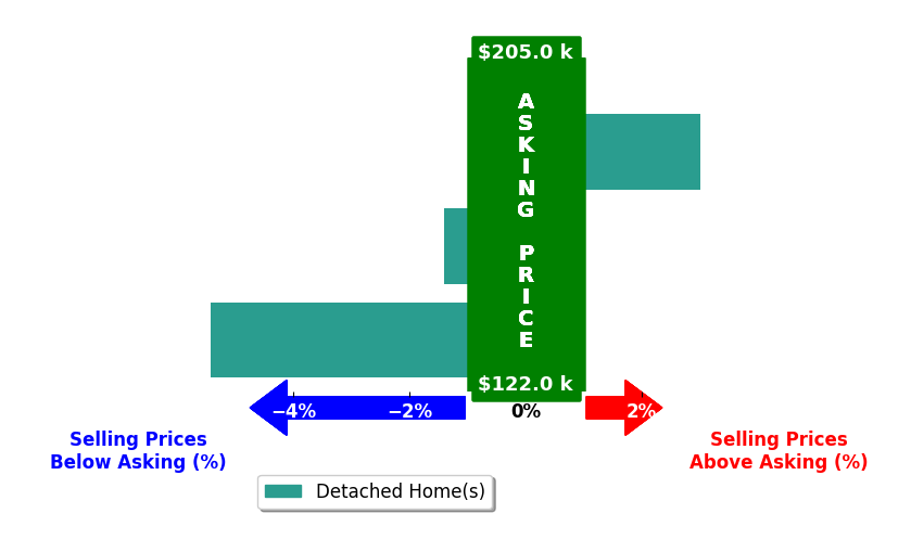 Terry Lamb's purchased homes closed 1.3% below asking on average, with 1 homes above, 2 below, and 0 at asking price.