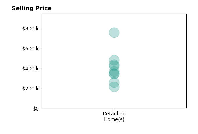 Kendall Simpkins's purchased homes include detached homes from $215K to $755K.