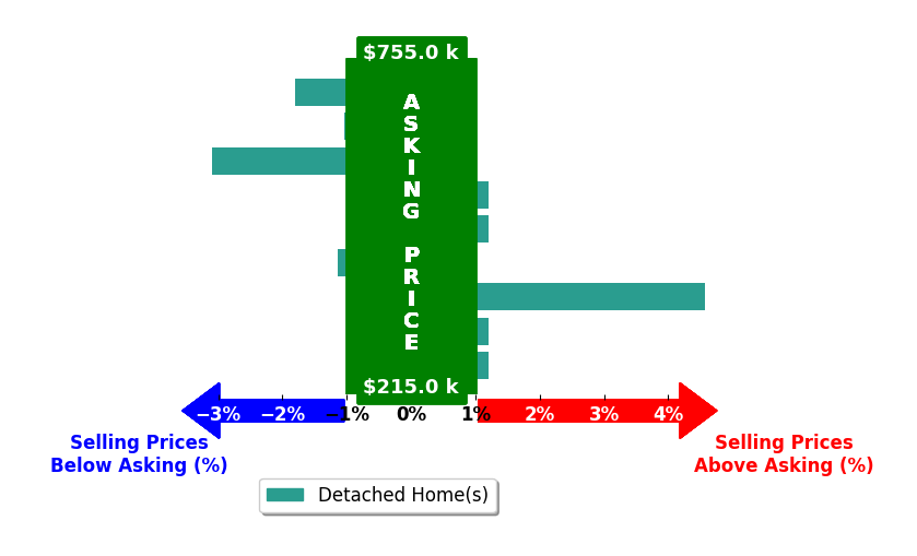 Kendall Simpkins's purchased homes closed 0.3% below asking on average, with 1 homes above, 4 below, and 4 at asking price.