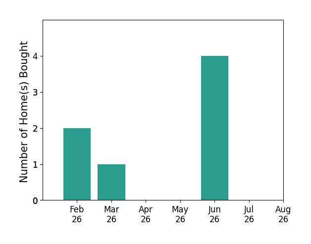 Marc St John helped buy 2 homes in February 2026, 1 home in March 2026, 4 homes in June 2026, for a total of 7 homes.