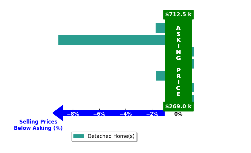 Marc St John's purchased homes closed 1.8% below asking on average, with 0 homes above, 3 below, and 4 at asking price.