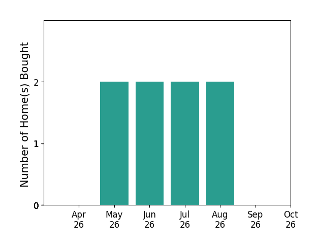 Bar chart of total home sales by Stephanie Merfalen over the past 6 months