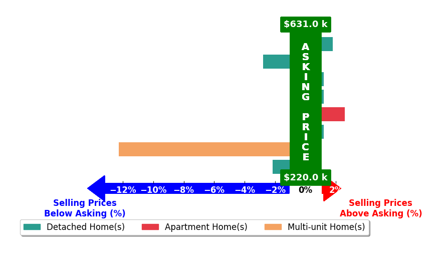 Bar chart comparing asking price vs selling price for Stephanie Merfalen
