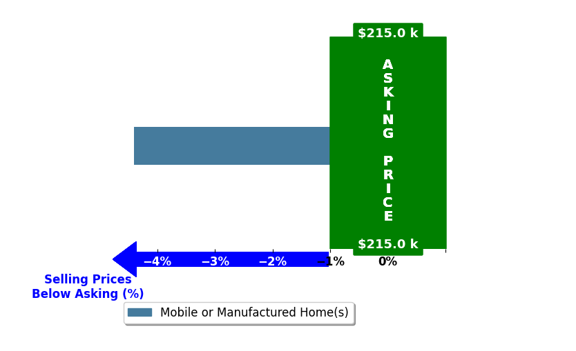 Bar chart comparing asking price vs selling price for Donna Poplin