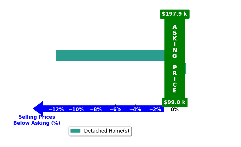JUDY NESS's purchased homes closed 6.0% below asking on average, with 0 homes above, 1 below, and 1 at asking price.