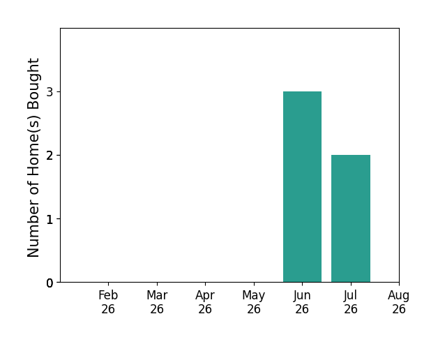 Terry Norton helped buy 1 home in February 2026, 3 homes in June 2026, 2 homes in July 2026, for a total of 6 homes.