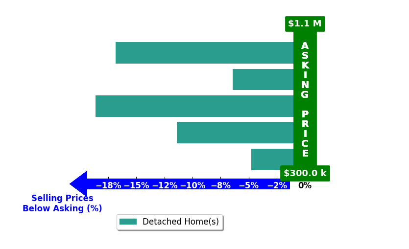 Terry Norton's purchased homes closed 9.7% below asking on average, with 0 homes above, 5 below, and 1 at asking price.