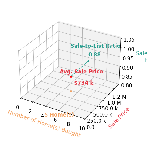 Terry Norton helped buy 6 homes with an average sale price of $899K and an average sale-to-list ratio of 90.3%.