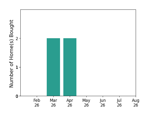 Amanda Walker helped buy 2 homes in March 2026, 2 homes in April 2026, for a total of 4 homes.