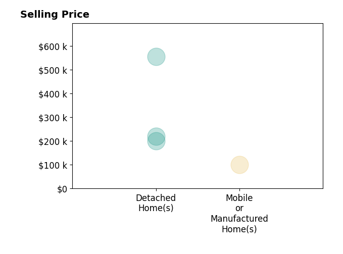 Amanda Walker's purchased homes include detached homes from $200K to $555K, mobile or manufactured homes at $100K.