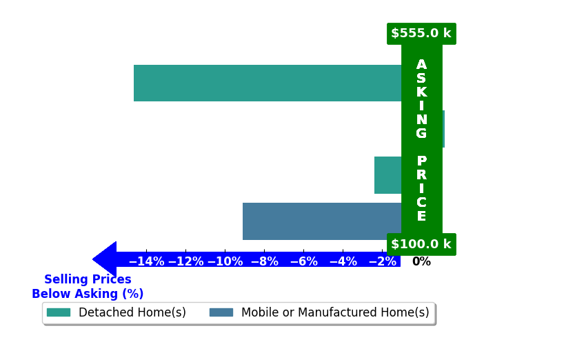 Amanda Walker's purchased homes closed 6.6% below asking on average, with 0 homes above, 3 below, and 1 at asking price.