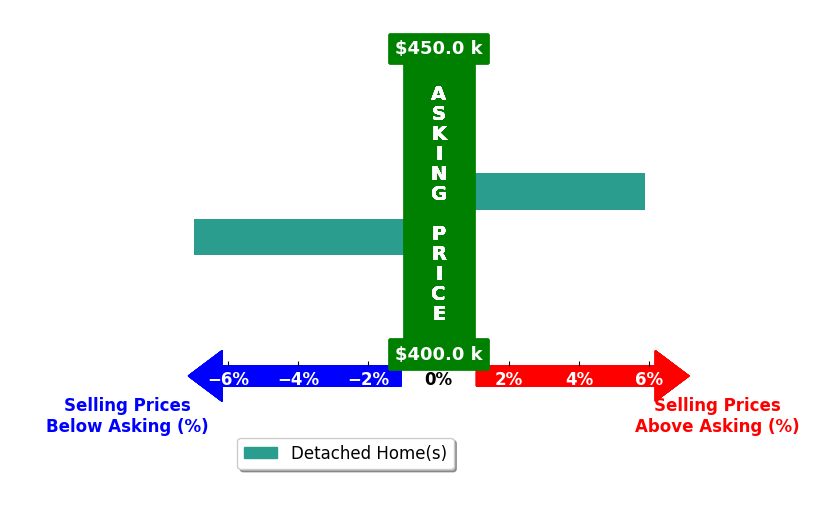 JEFFREY DITTRICH's purchased homes closed 0.5% below asking on average, with 1 homes above, 1 below, and 0 at asking price.