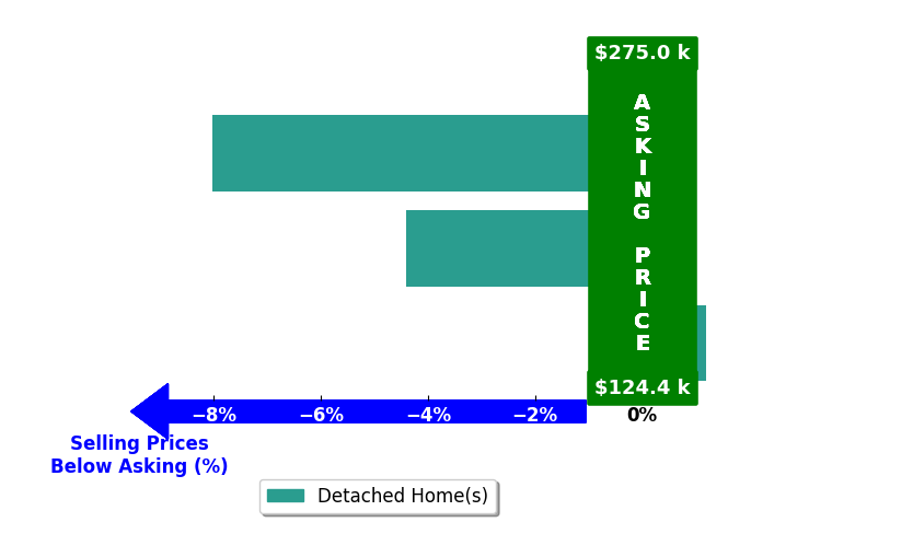 Jennifer Otte's purchased homes closed 4.1% below asking on average, with 0 homes above, 2 below, and 1 at asking price.