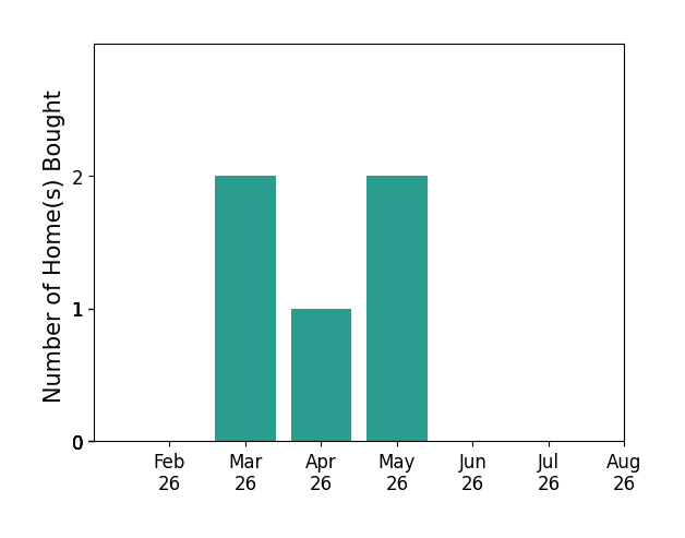 STEPHANIE MEYER helped buy 2 homes in March 2026, 1 home in April 2026, 2 homes in May 2026, for a total of 5 homes.