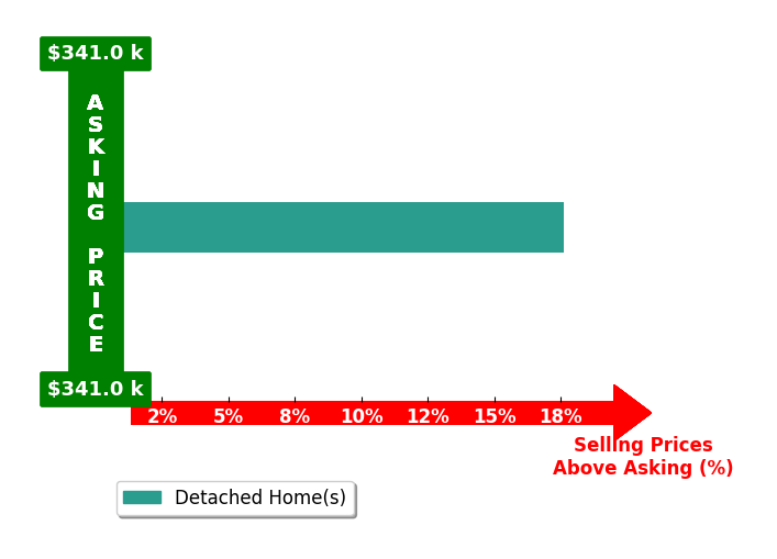JOYCE KRENZ's purchased homes closed 17.6% above asking on average, with 1 homes above, 0 below, and 0 at asking price.
