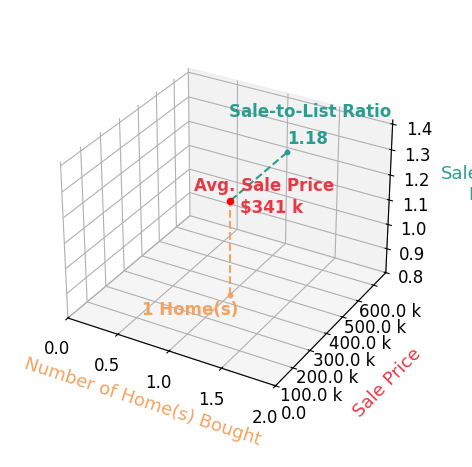 JOYCE KRENZ helped buy 1 homes with an average sale price of $341K and an average sale-to-list ratio of 117.6%.
