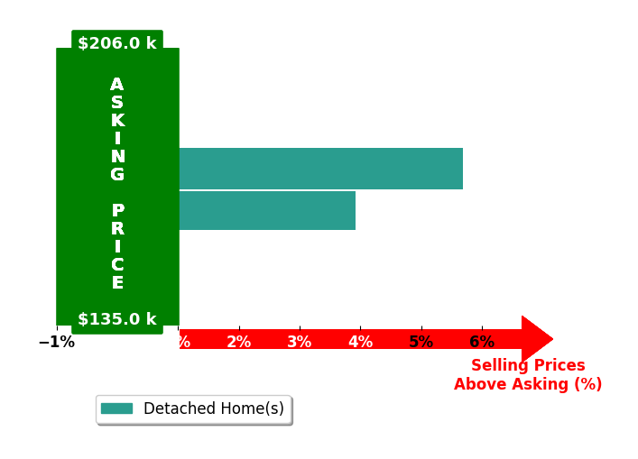 Rex Benjamin II's purchased homes closed 4.8% above asking on average, with 2 homes above, 0 below, and 0 at asking price.