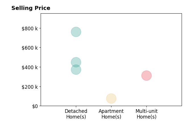 Histogram of home sales price ranges for Fay Armstrong