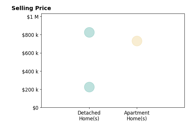 Richard Harski's purchased homes include apartment homes at $730K, detached homes from $225K to $825K.