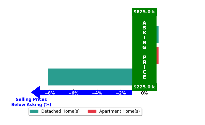 Richard Harski's purchased homes closed 2.9% below asking on average, with 0 homes above, 1 below, and 2 at asking price.