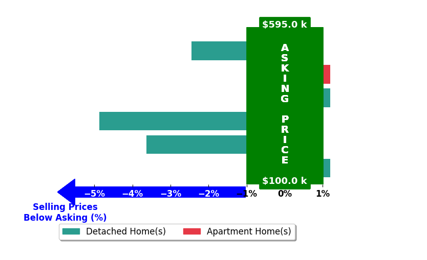 James Henderson's purchased homes closed 1.9% below asking on average, with 0 homes above, 3 below, and 3 at asking price.