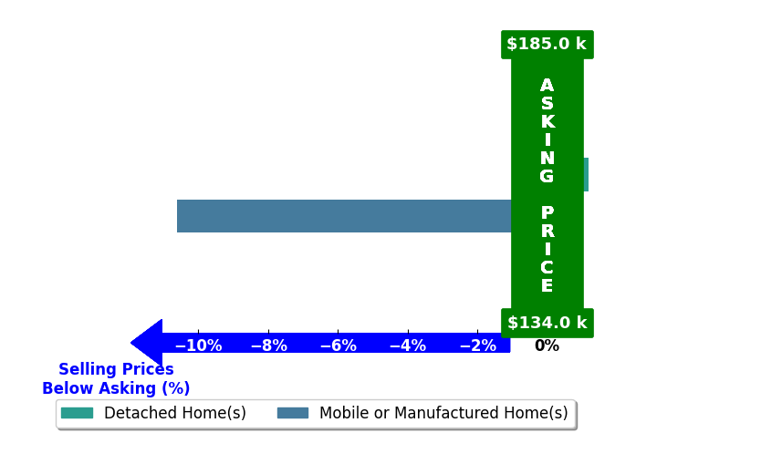 Rebecca Hendrich's purchased homes closed 5.3% below asking on average, with 0 homes above, 1 below, and 1 at asking price.