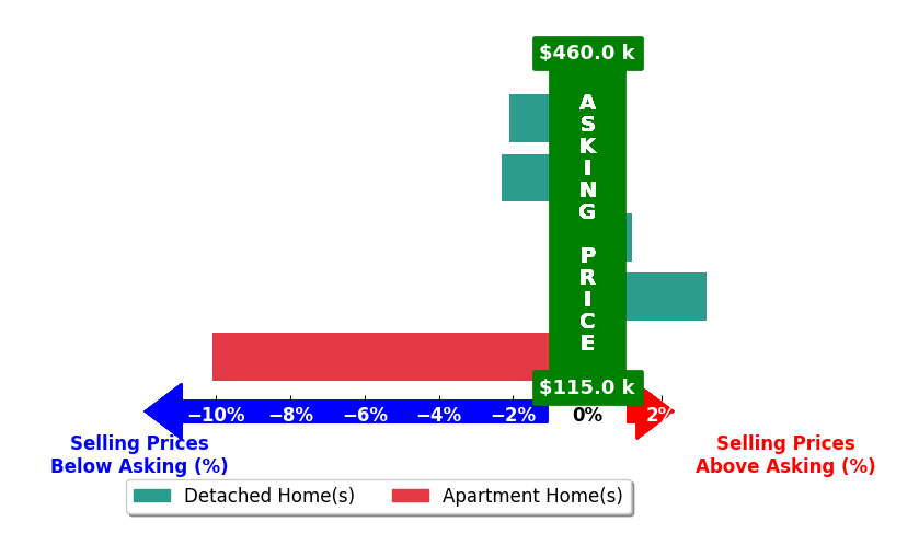 Missy Hayes's purchased homes closed 2.3% below asking on average, with 1 homes above, 3 below, and 1 at asking price.