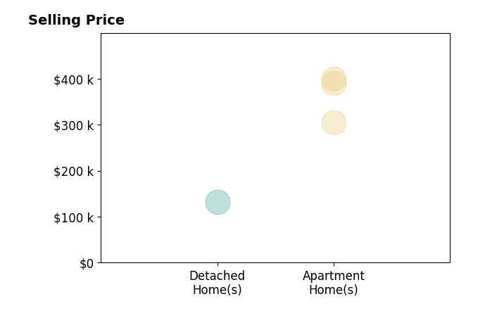 Tracie Carter's purchased homes include apartment homes from $305K to $399K, detached homes at $132K.